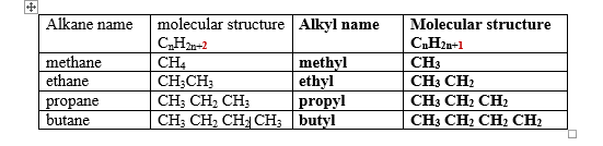 Table of Alkanes