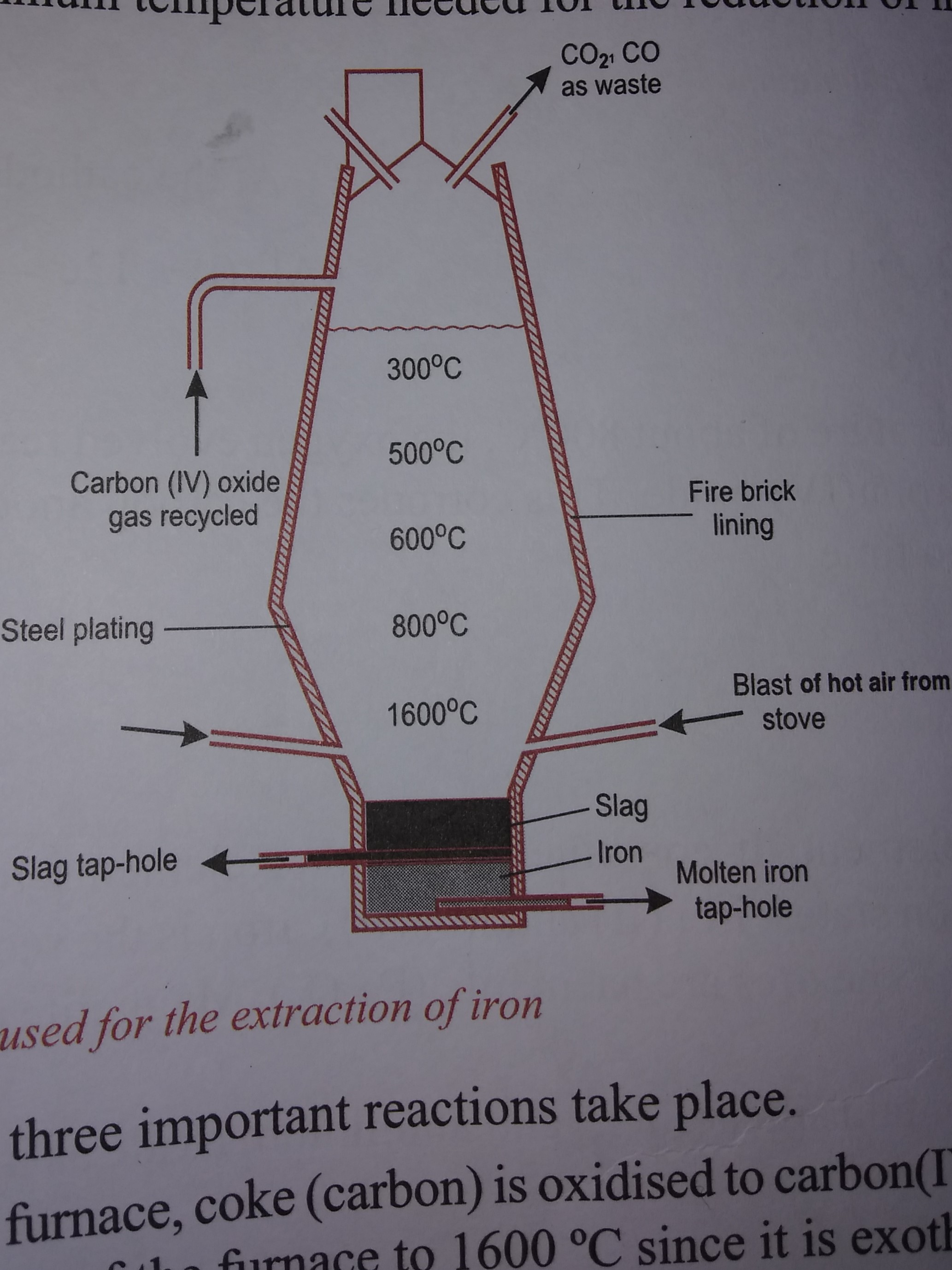 The blast furnace for the extraction of Iron