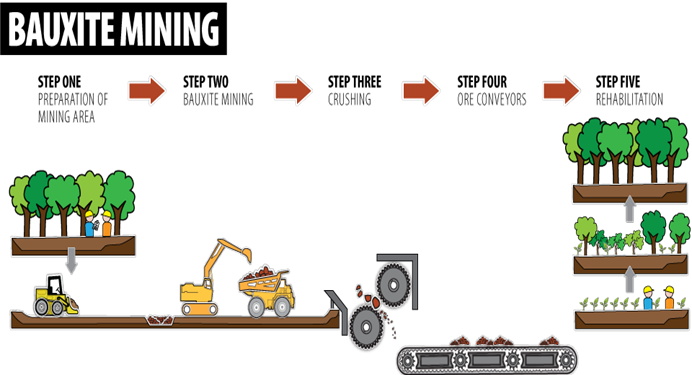 BAUXITE MINING