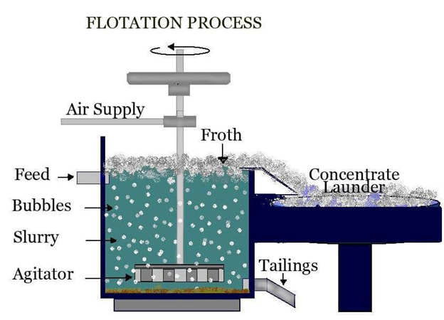 floath floatation