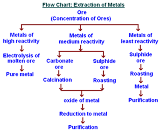 concentration of ores