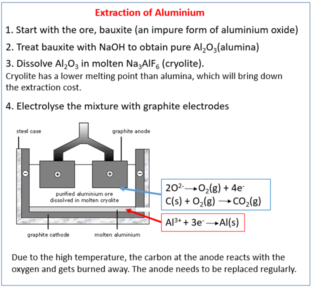 Summary extraction of aluminum