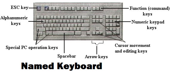 named keyboard