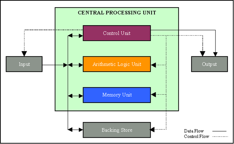 Overall Functional Organization Of The Cpu Computer Systems