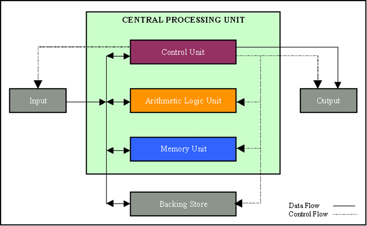 Computer Cpu Diagram