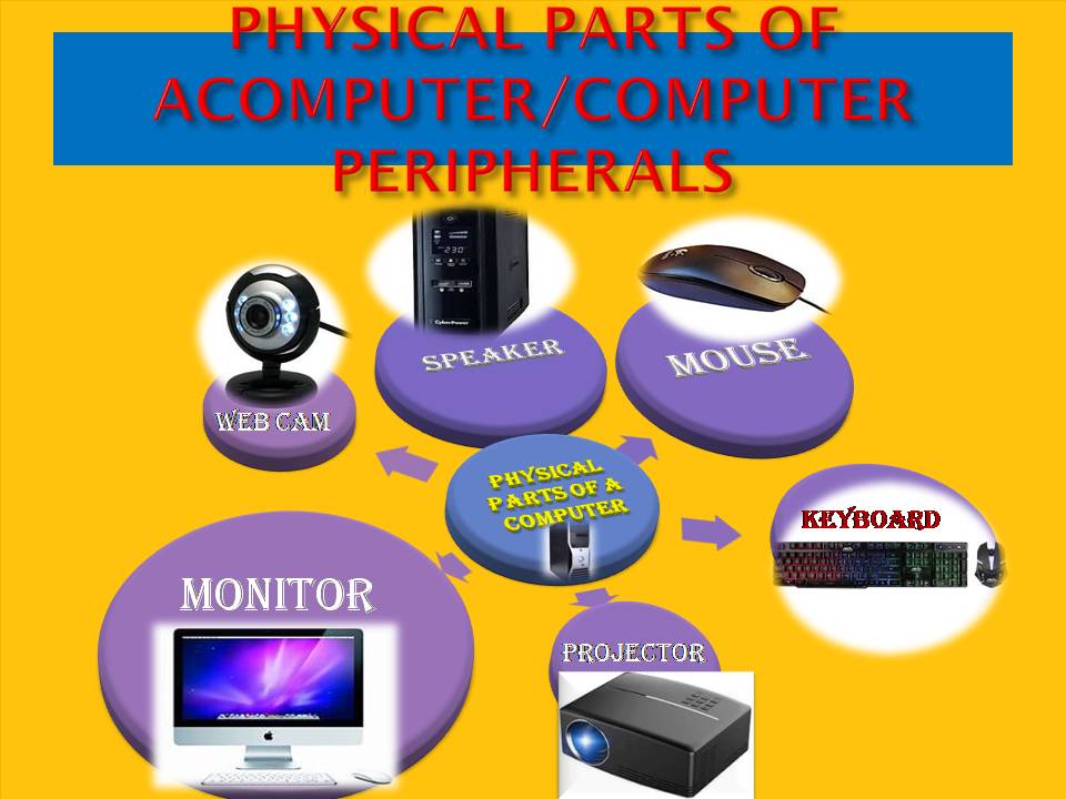 summary of the physical parts that make up acomputer