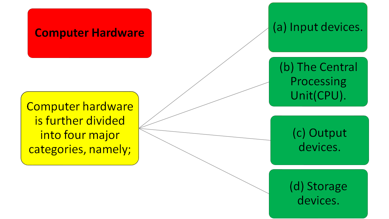 Different parts of Computer Parts