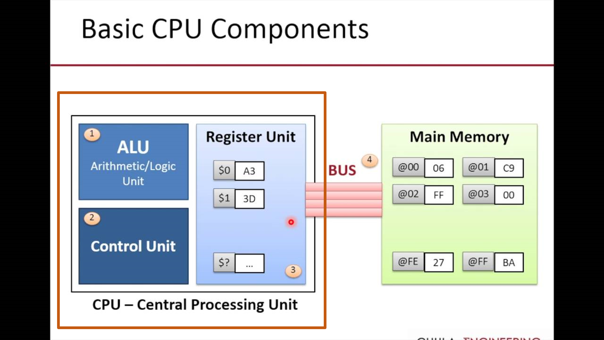 Components of CPU