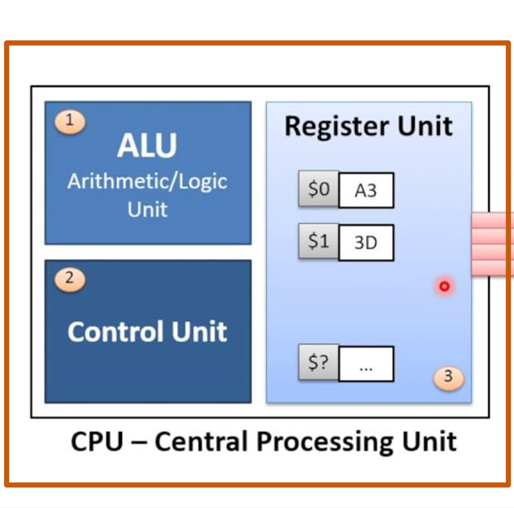 The CU The ALU And The Register The CPU The CU The ALU And The Register The CPU