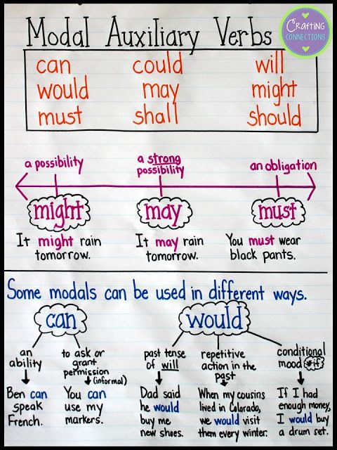 Lesson Development MODAL AUXILIARY VERBS