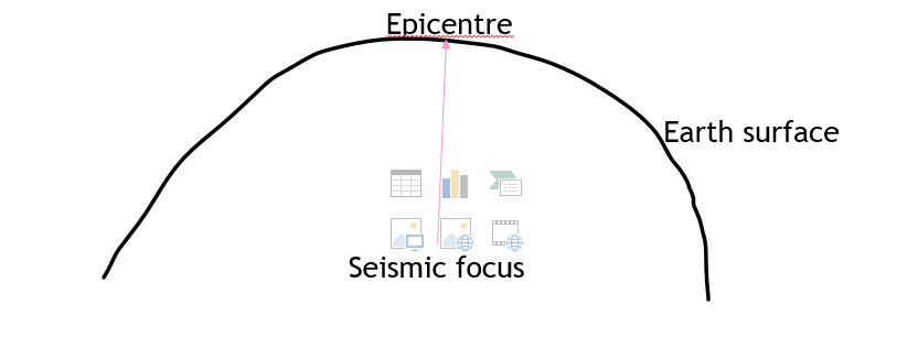 diagram showing the parts of the earthquakes