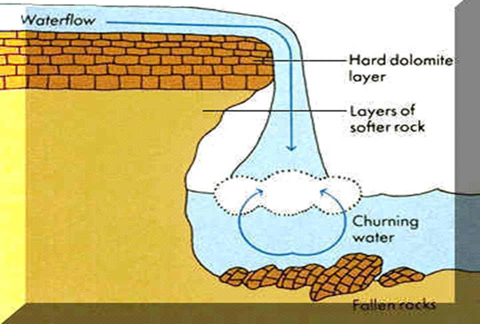 illustration of how a waterfall is formed