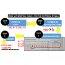 Inforgraphic on the process of using a mathematical table to find the reciprocal of a number.