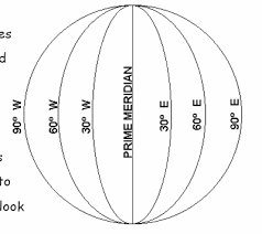 Lines of longitude