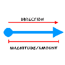 Force acts in a particular direction and has magnitude