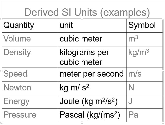 Forbedring vejr frustrerende Table on Derived quantities and their SI units | Measurements
